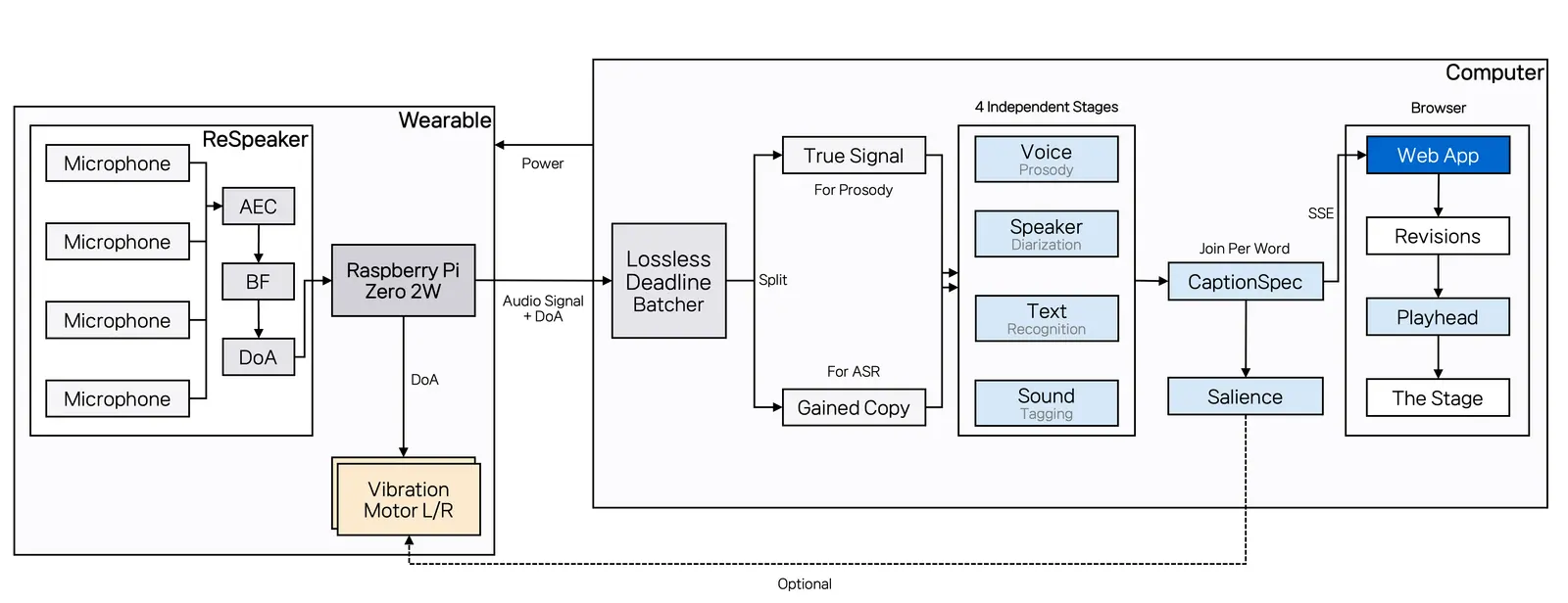 System diagram: the wearable's array and Pi on the left, the computer's four stages joined into CaptionSpec on the right